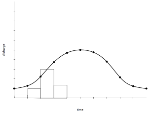 Runoff Variation and the Flood Hydrograph - A Level Geography