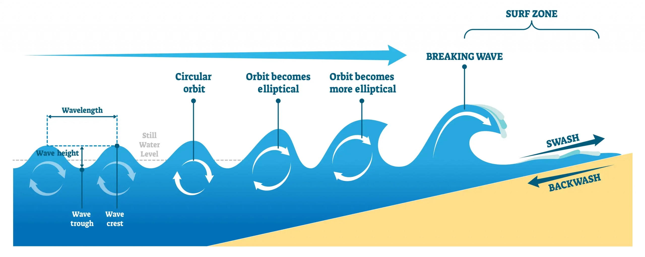 The characteristics of waves