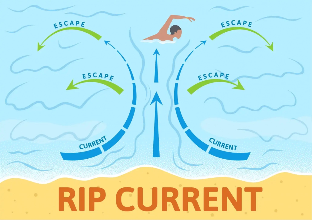 Rip currents
