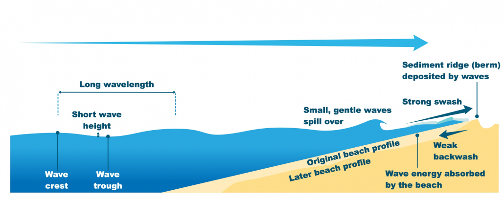 The characteristics of constructive waves