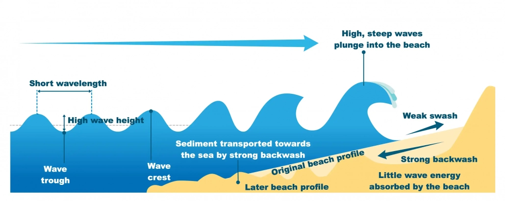 The characteristics of destructive waves