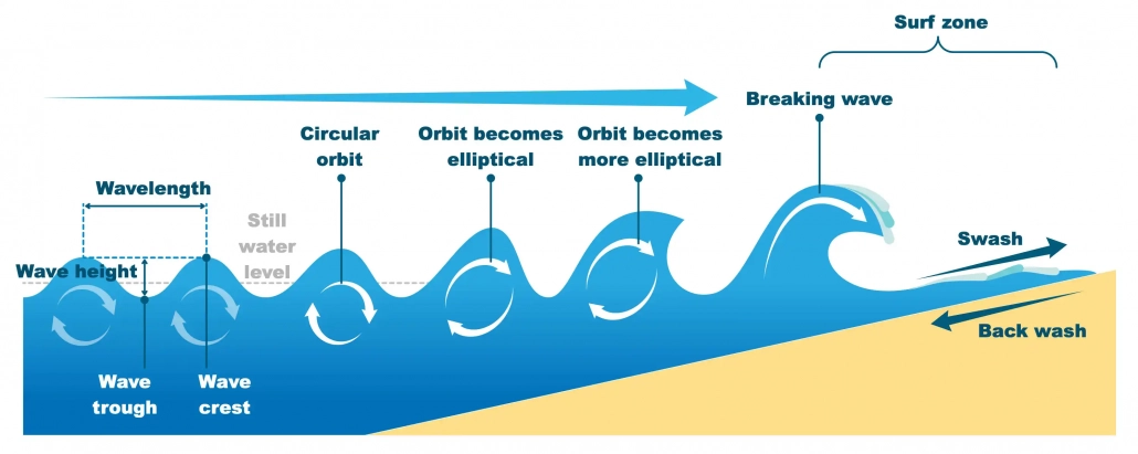 The characteristics of a wave